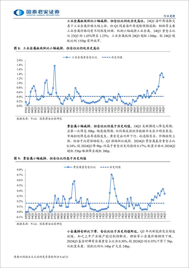 《有色金属行业2024年三季度机构配置综述：Q3超配依旧，Q4加工可期-241030-国泰君安-12页》 - 第6页预览图