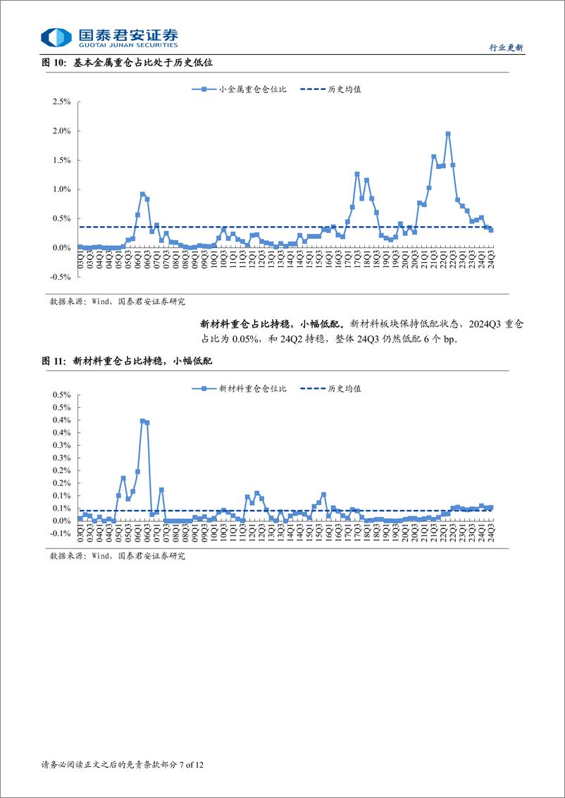 《有色金属行业2024年三季度机构配置综述：Q3超配依旧，Q4加工可期-241030-国泰君安-12页》 - 第7页预览图