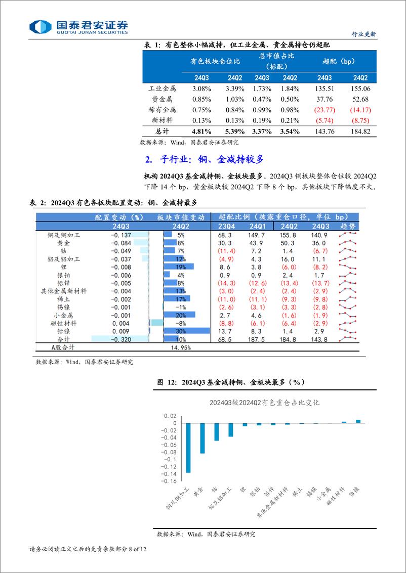 《有色金属行业2024年三季度机构配置综述：Q3超配依旧，Q4加工可期-241030-国泰君安-12页》 - 第8页预览图