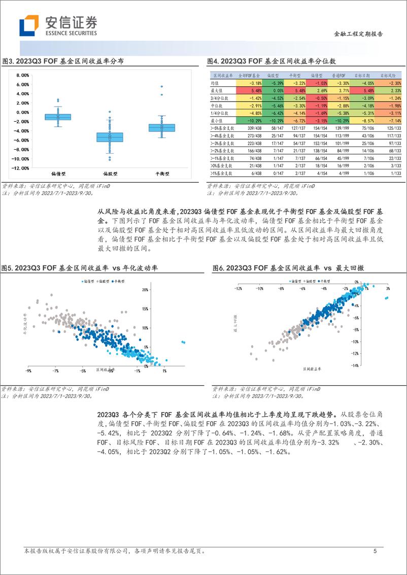 《FOF基金2023年三季报分析：规模出现回落，偏好债券型基金-20231101-安信证券-24页》 - 第6页预览图