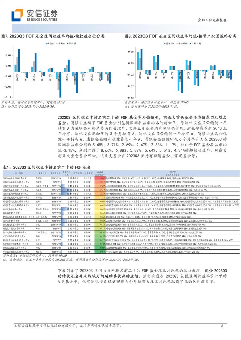 《FOF基金2023年三季报分析：规模出现回落，偏好债券型基金-20231101-安信证券-24页》 - 第7页预览图