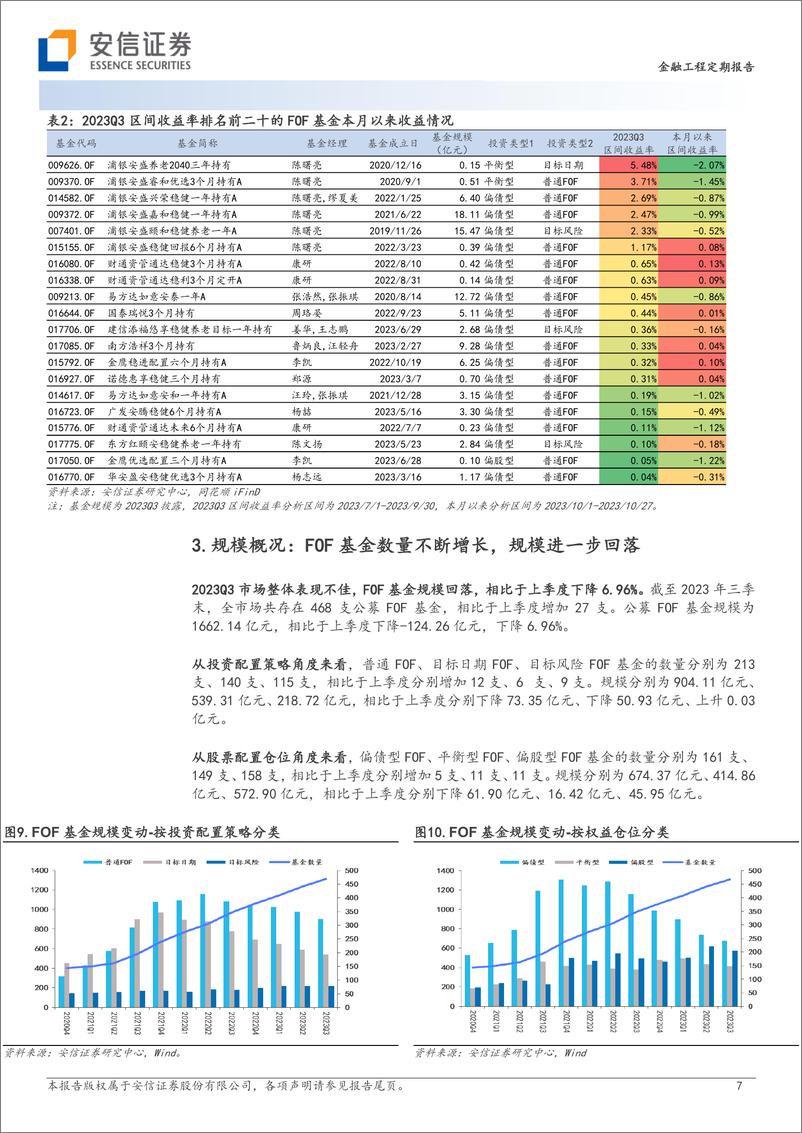 《FOF基金2023年三季报分析：规模出现回落，偏好债券型基金-20231101-安信证券-24页》 - 第8页预览图