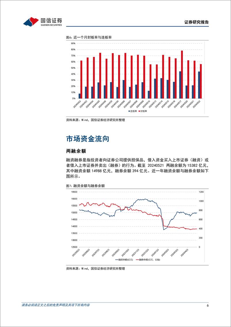 《金融工程：连板率大幅提升，光伏板块掀涨停潮-240522-国信证券-15页》 - 第6页预览图