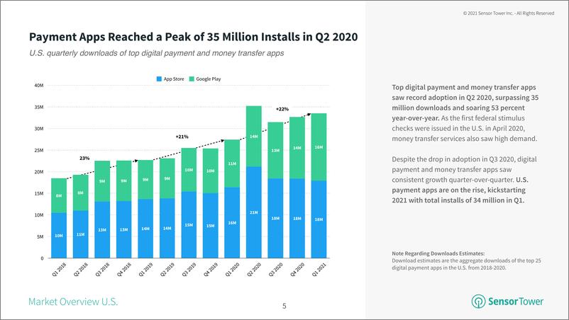 《SensorTower-2021年支付应用报告（英文）-2021.6-40页》 - 第6页预览图