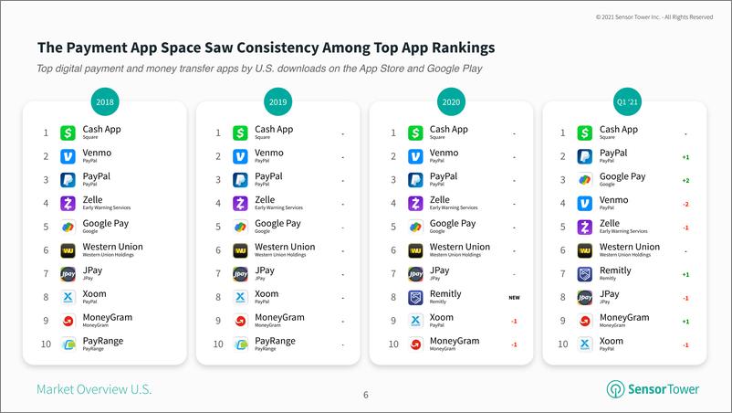 《SensorTower-2021年支付应用报告（英文）-2021.6-40页》 - 第7页预览图
