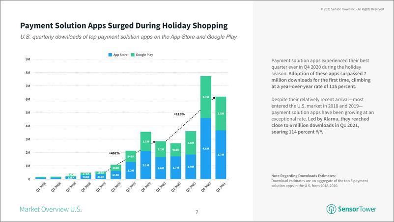 《SensorTower-2021年支付应用报告（英文）-2021.6-40页》 - 第8页预览图