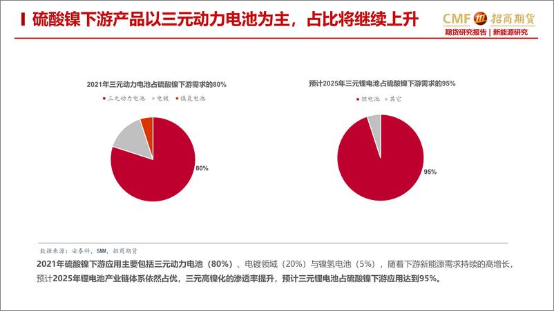 《镍专题报告：锂电边际变化主导需求，静待镍价回归合理估值-20230131-招商期货-31页》 - 第6页预览图