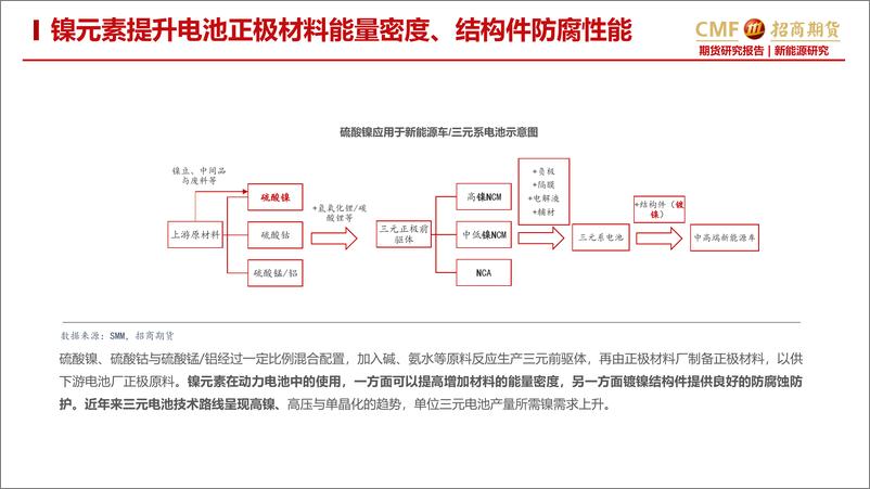 《镍专题报告：锂电边际变化主导需求，静待镍价回归合理估值-20230131-招商期货-31页》 - 第7页预览图