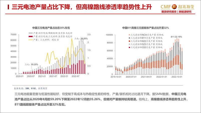 《镍专题报告：锂电边际变化主导需求，静待镍价回归合理估值-20230131-招商期货-31页》 - 第8页预览图