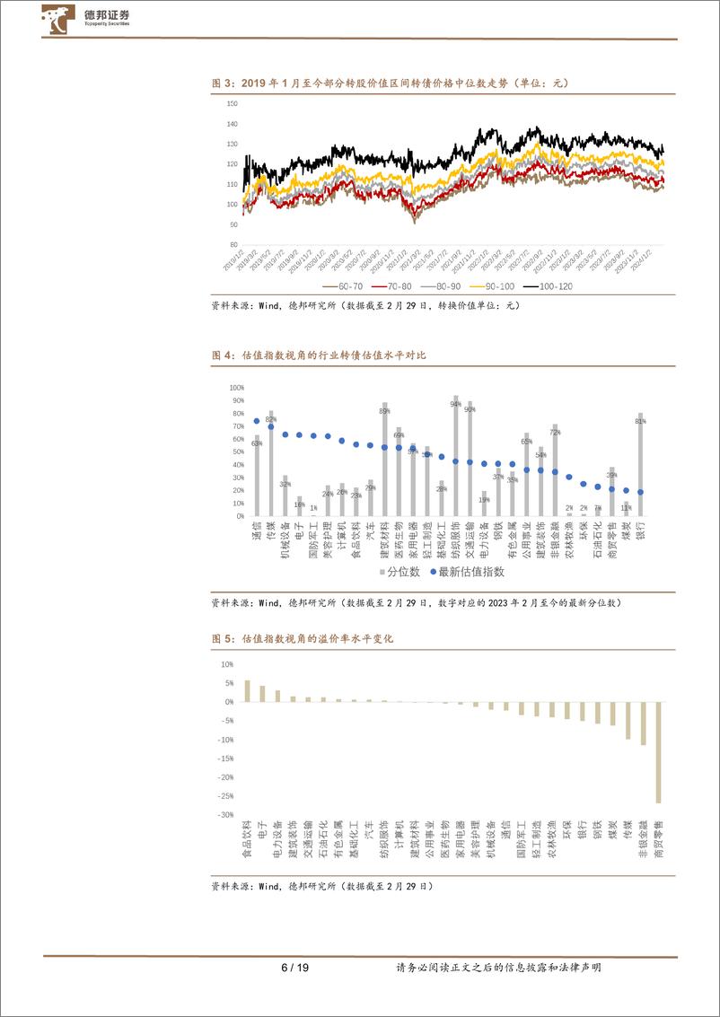 《24年3月转债配置观点及十大转债推荐：曙光现，拾级而上-240307-德邦证券-19页》 - 第6页预览图