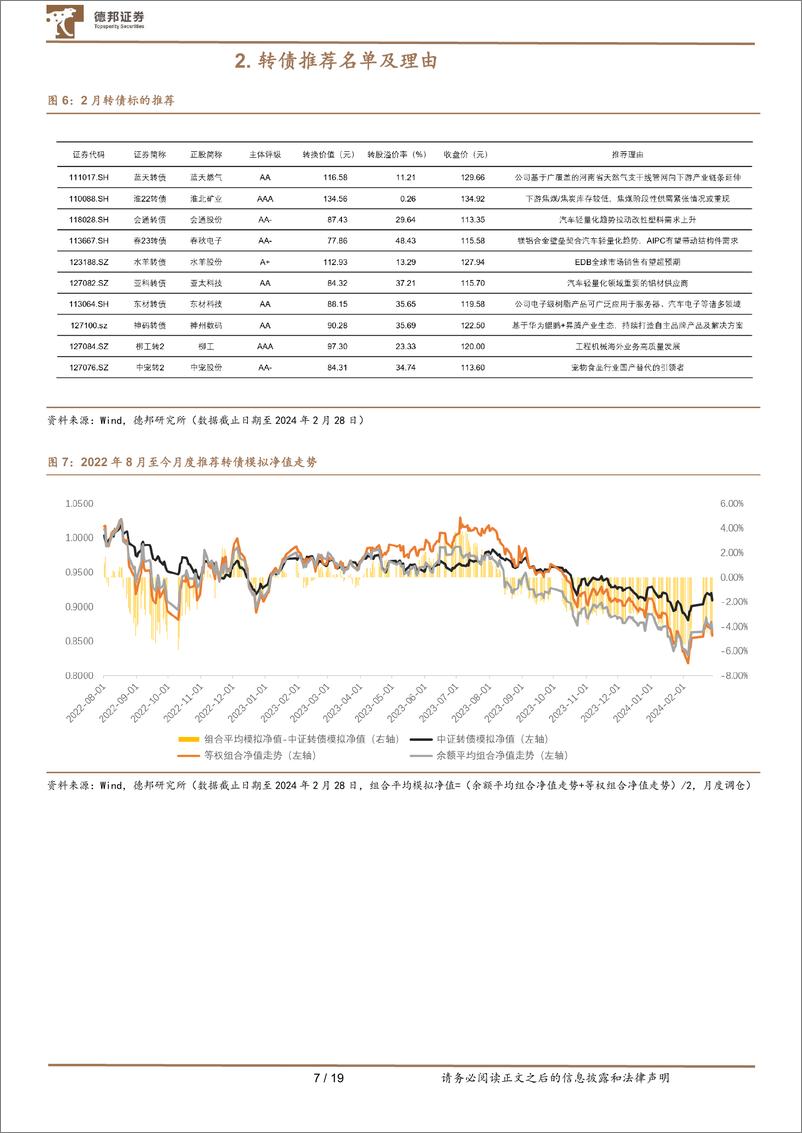 《24年3月转债配置观点及十大转债推荐：曙光现，拾级而上-240307-德邦证券-19页》 - 第7页预览图