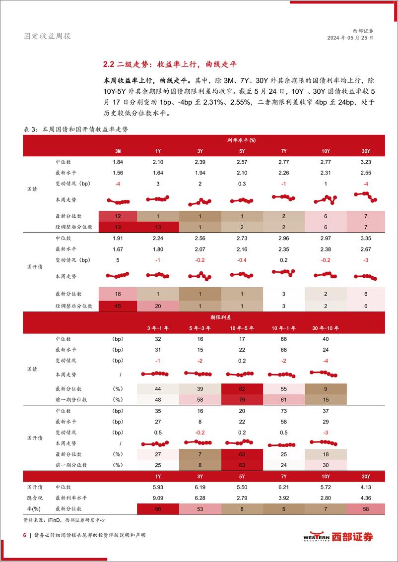 《固定收益：等待逐步清晰的交易主线-240525-西部证券-17页》 - 第6页预览图