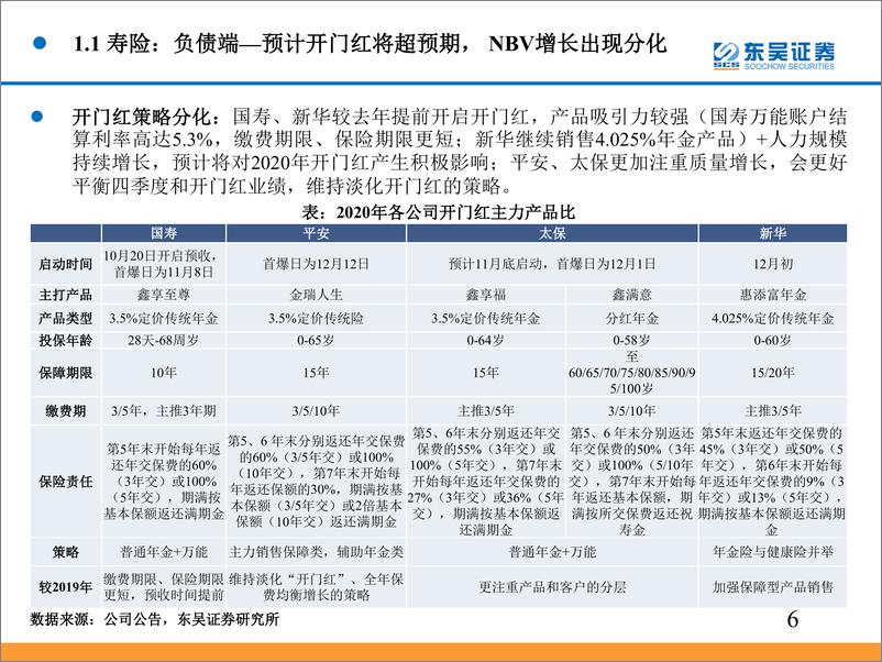 《非银金融行业2019年投资策略：保险开门红催化，券商政策加码-20191113-东吴证券-37页》 - 第7页预览图