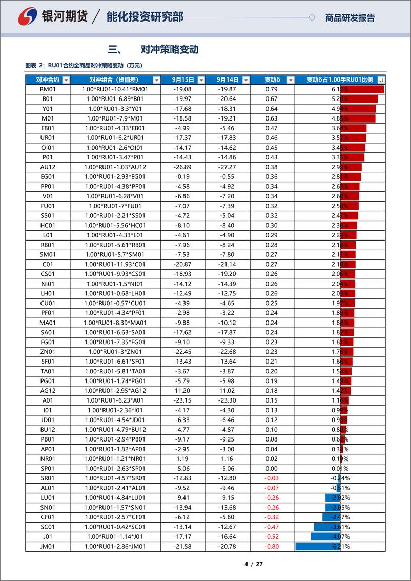 《RU01合约全商品对冲报告-20220915-银河期货-27页》 - 第5页预览图