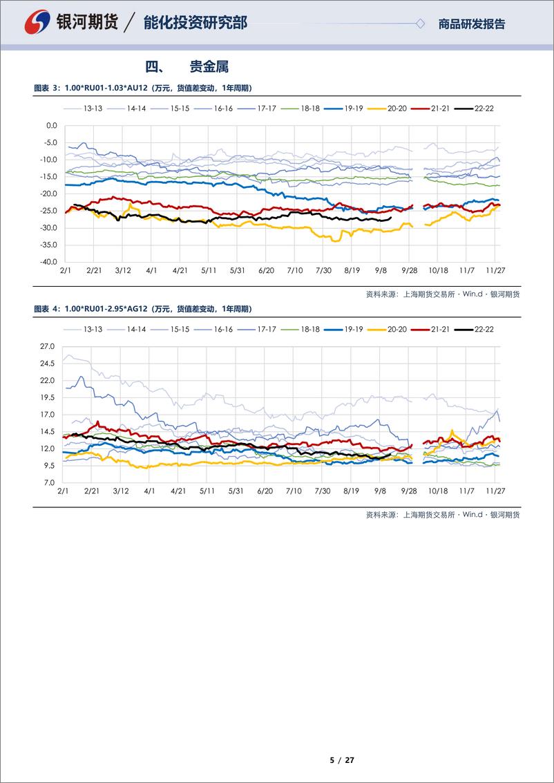 《RU01合约全商品对冲报告-20220915-银河期货-27页》 - 第6页预览图