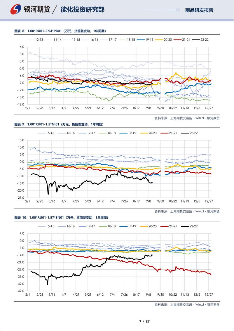 《RU01合约全商品对冲报告-20220915-银河期货-27页》 - 第8页预览图