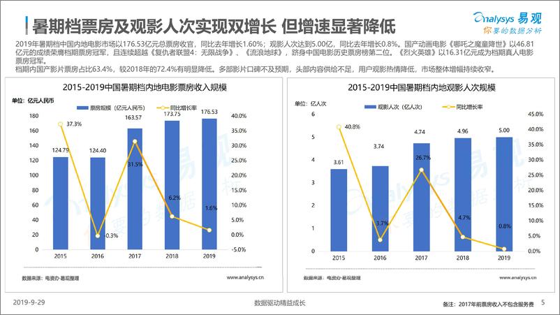 《易观-2019年暑期档中国文娱产业观察-2019.9.29-18页》 - 第6页预览图