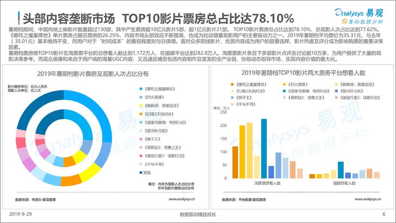 《易观-2019年暑期档中国文娱产业观察-2019.9.29-18页》 - 第7页预览图