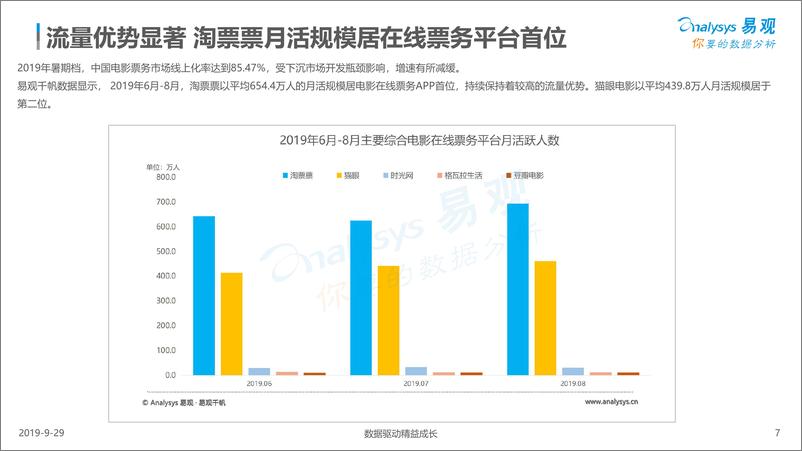 《易观-2019年暑期档中国文娱产业观察-2019.9.29-18页》 - 第8页预览图