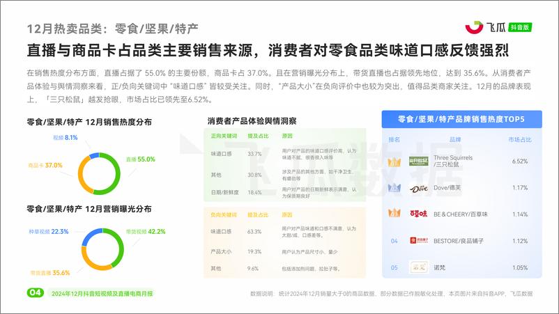 《飞瓜数据_2024年12月短视频及直播电商营销月报》 - 第5页预览图