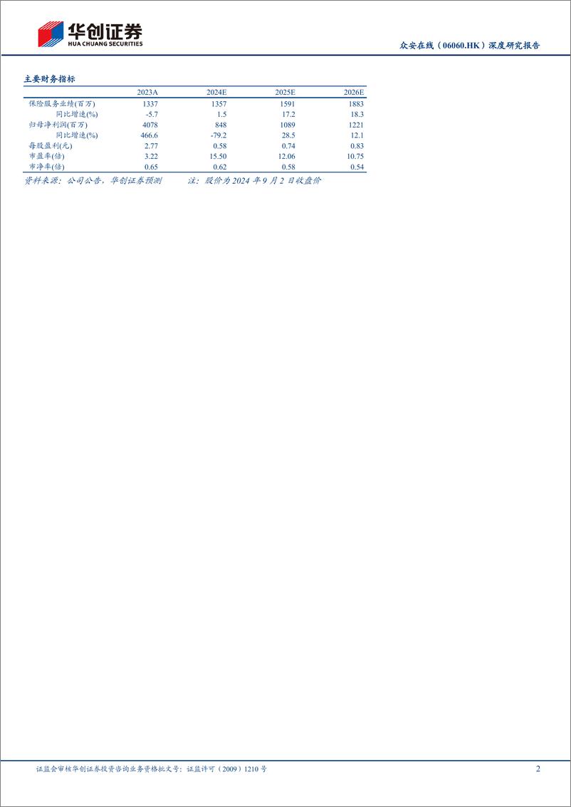 《华创证券-众安在线-6060.HK-深度研究报告_基本盘稳定_业务边界不断拓展》 - 第2页预览图