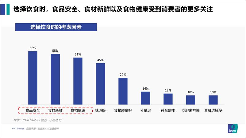 《消费复苏千帆竞发：中国餐饮发展趋势洞察-益普索中国-2023》 - 第7页预览图