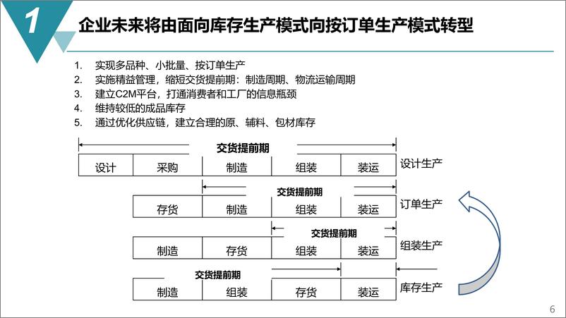 《智能制造·数字化工厂规划建设方案-66页》 - 第6页预览图