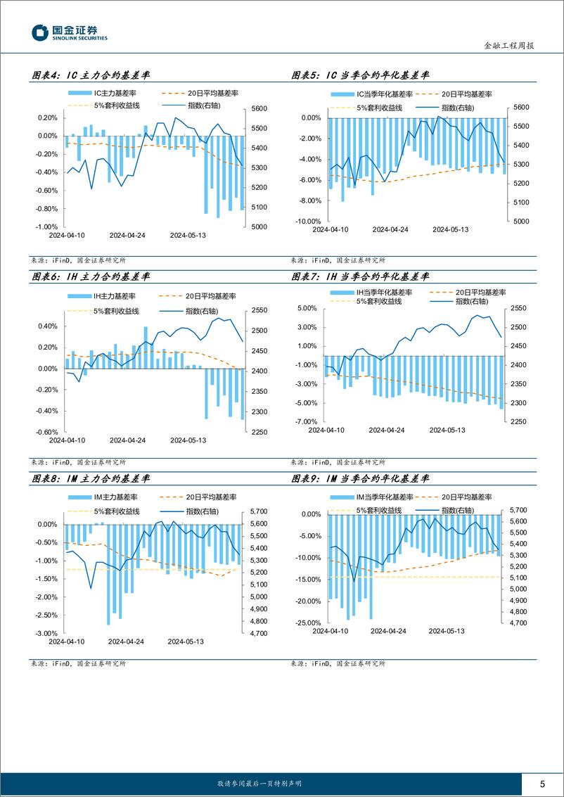 《“数”看期货：主力合约贴水幅度均加深，IC和IH主动对冲策略表现优异-240527-国金证券-12页》 - 第5页预览图