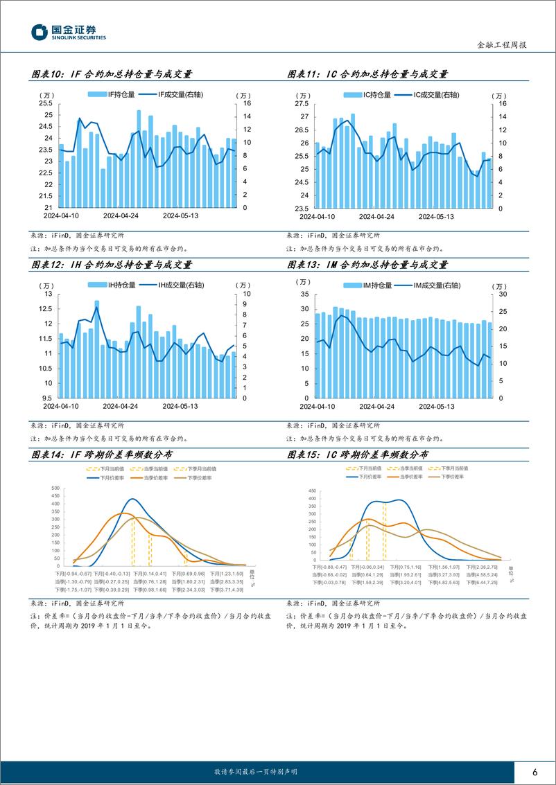 《“数”看期货：主力合约贴水幅度均加深，IC和IH主动对冲策略表现优异-240527-国金证券-12页》 - 第6页预览图