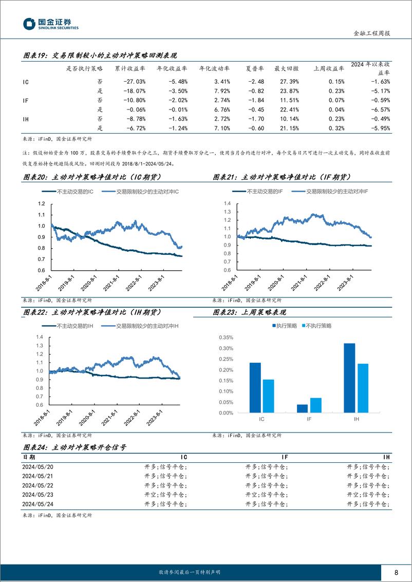 《“数”看期货：主力合约贴水幅度均加深，IC和IH主动对冲策略表现优异-240527-国金证券-12页》 - 第8页预览图
