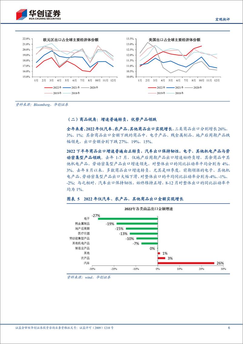 《【宏观快评】12月进出口数据点评：年末汽车出口逆势偏强，短期或仍有较强韧性-20230114-华创证券-16页》 - 第7页预览图