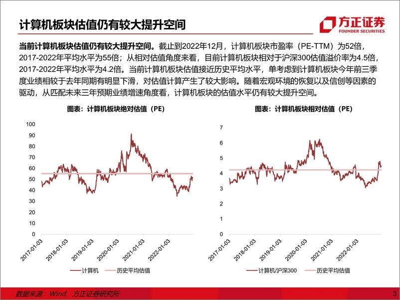 《计算机行业2023年度策略：全面拥抱国产化-20221208-方正证券-63页》 - 第4页预览图