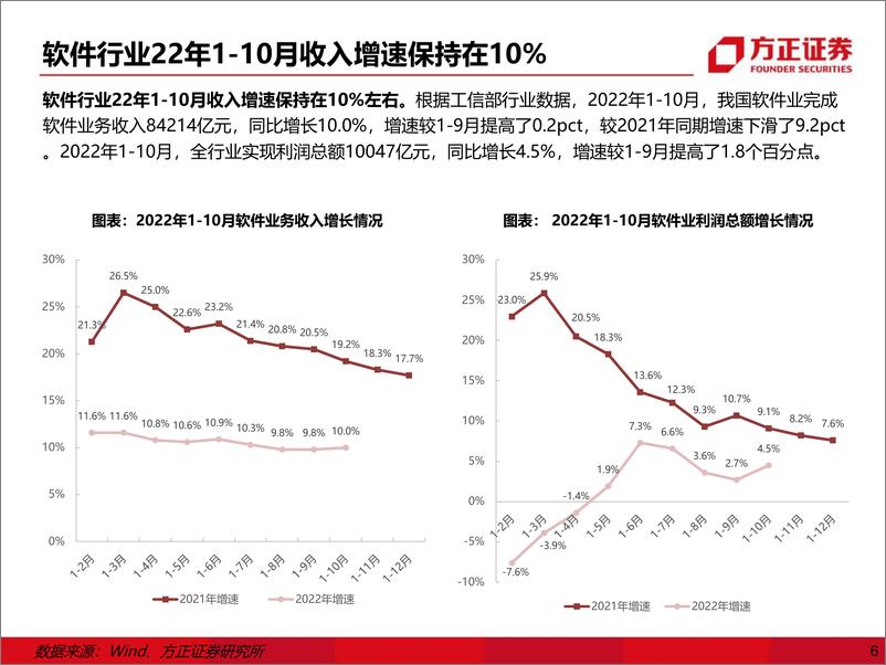 《计算机行业2023年度策略：全面拥抱国产化-20221208-方正证券-63页》 - 第7页预览图