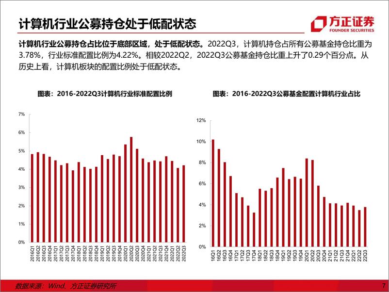 《计算机行业2023年度策略：全面拥抱国产化-20221208-方正证券-63页》 - 第8页预览图