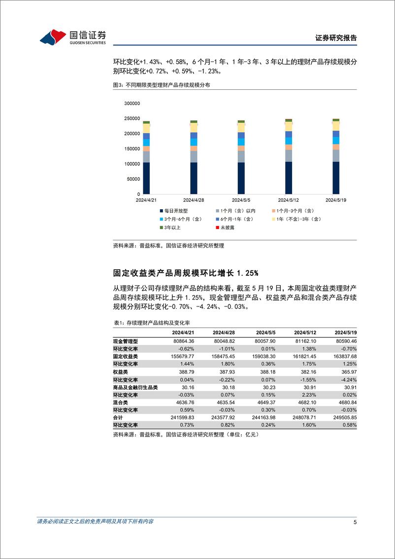 《资管机构产品配置观察(第41期)：债基久期回落，理财破净率上升-240522-国信证券-16页》 - 第5页预览图