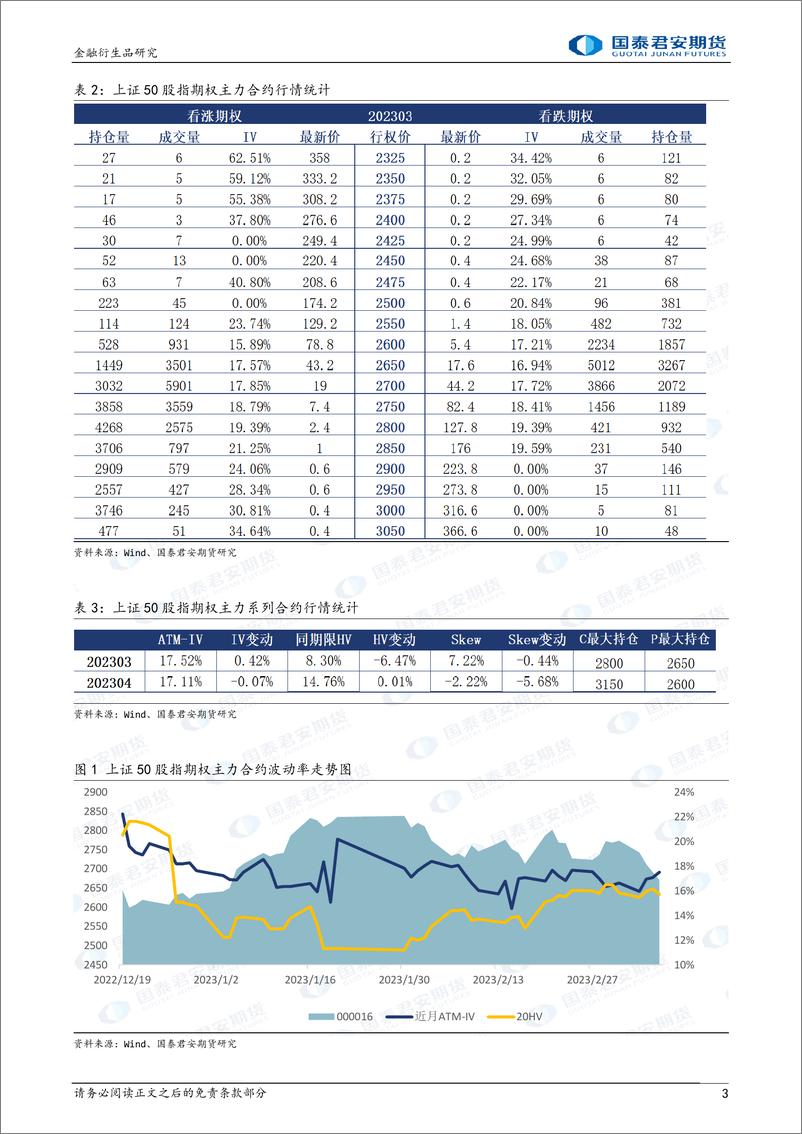 《股票股指期权：隐波持稳，可考虑卖出波动率-20230309-国泰君安期货-32页》 - 第4页预览图