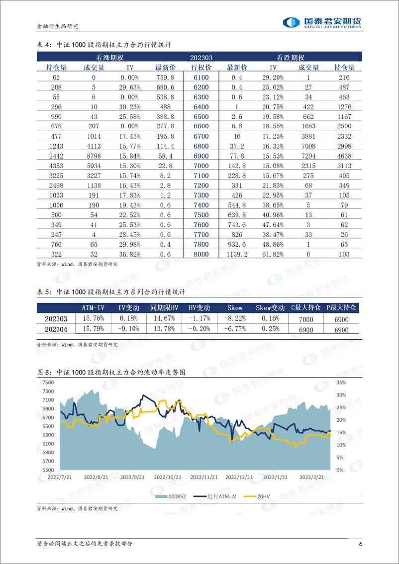 《股票股指期权：隐波持稳，可考虑卖出波动率-20230309-国泰君安期货-32页》 - 第7页预览图