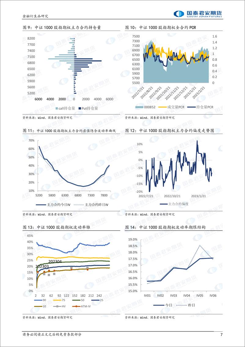 《股票股指期权：隐波持稳，可考虑卖出波动率-20230309-国泰君安期货-32页》 - 第8页预览图