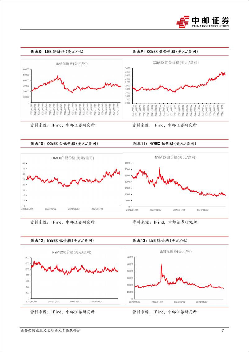 《有色金属行业报告：12月议息会议后黄金有望重拾上涨动能-241222-中邮证券-12页》 - 第7页预览图