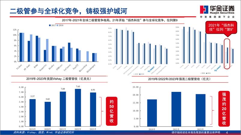 《华金证券-走进“芯”时代系列之八十“功率半导”深度分析：“功率半导”铸全球竞争护城河，产品格局看“底部”机遇》 - 第4页预览图