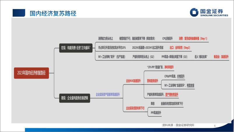 《2023年下半年A股投资策略：见龙在田-20230812-国金证券-61页》 - 第7页预览图