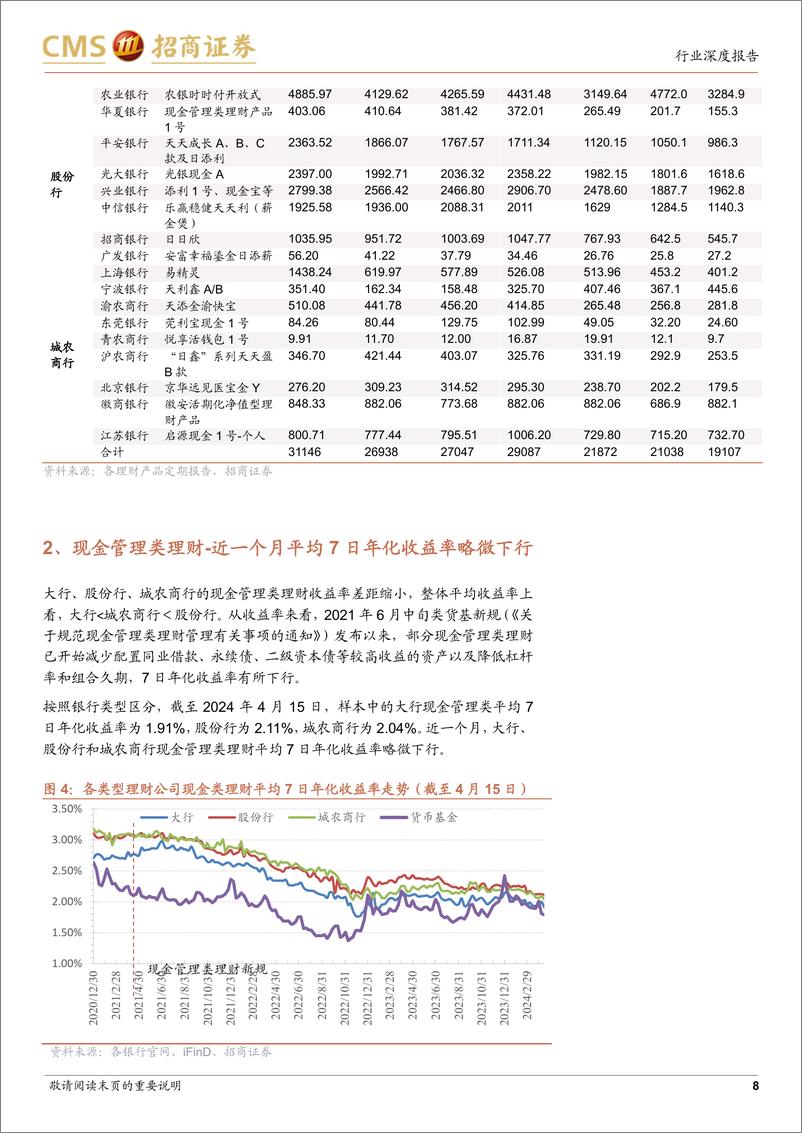 《银行业招明理财指数报告-2024年4月期：4月理财收益率情况如何？-240419-招商证券-23页》 - 第8页预览图