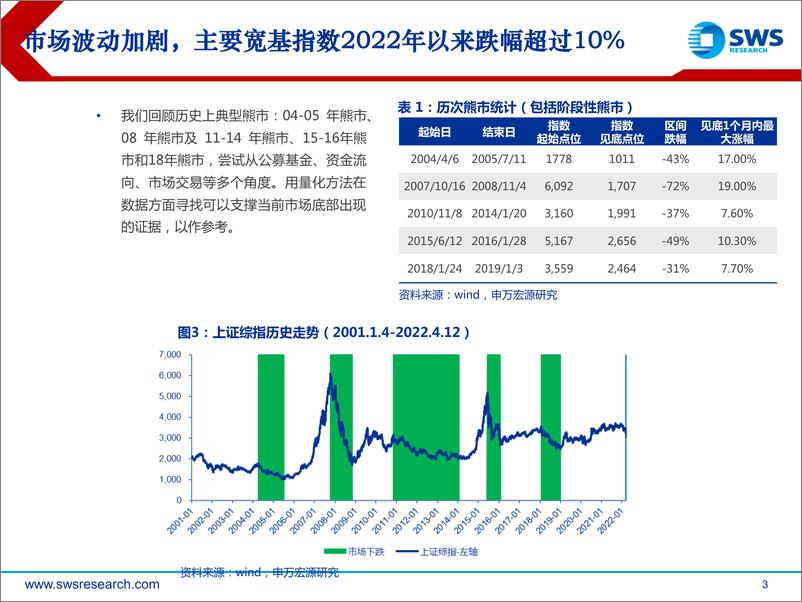 《13个市场风险指标看A股当前位置-20220413-申万宏源-32页》 - 第4页预览图