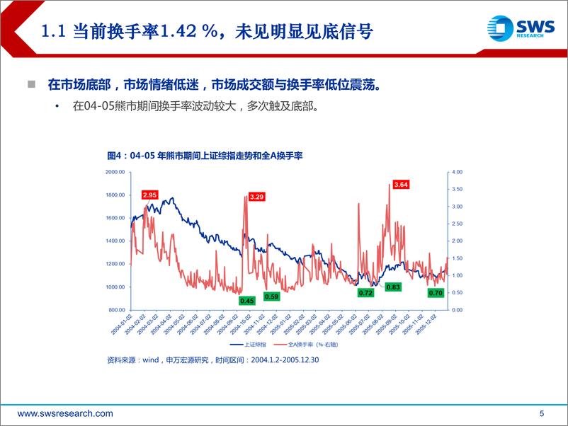 《13个市场风险指标看A股当前位置-20220413-申万宏源-32页》 - 第6页预览图