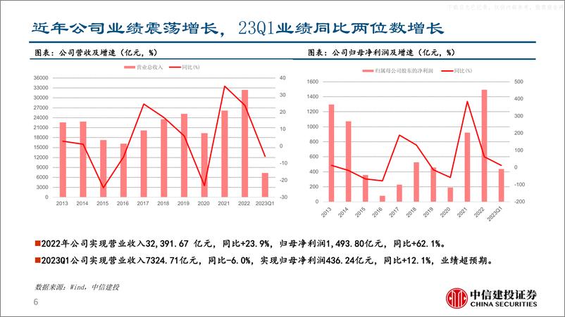 《中信建投-中国石油(601857)油气综合一体化龙头，业绩和估值提升空间仍显著-230529》 - 第6页预览图