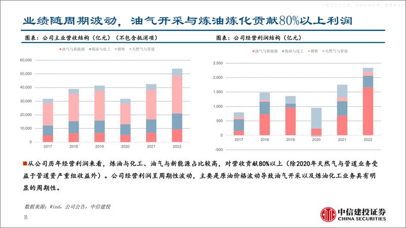 《中信建投-中国石油(601857)油气综合一体化龙头，业绩和估值提升空间仍显著-230529》 - 第8页预览图