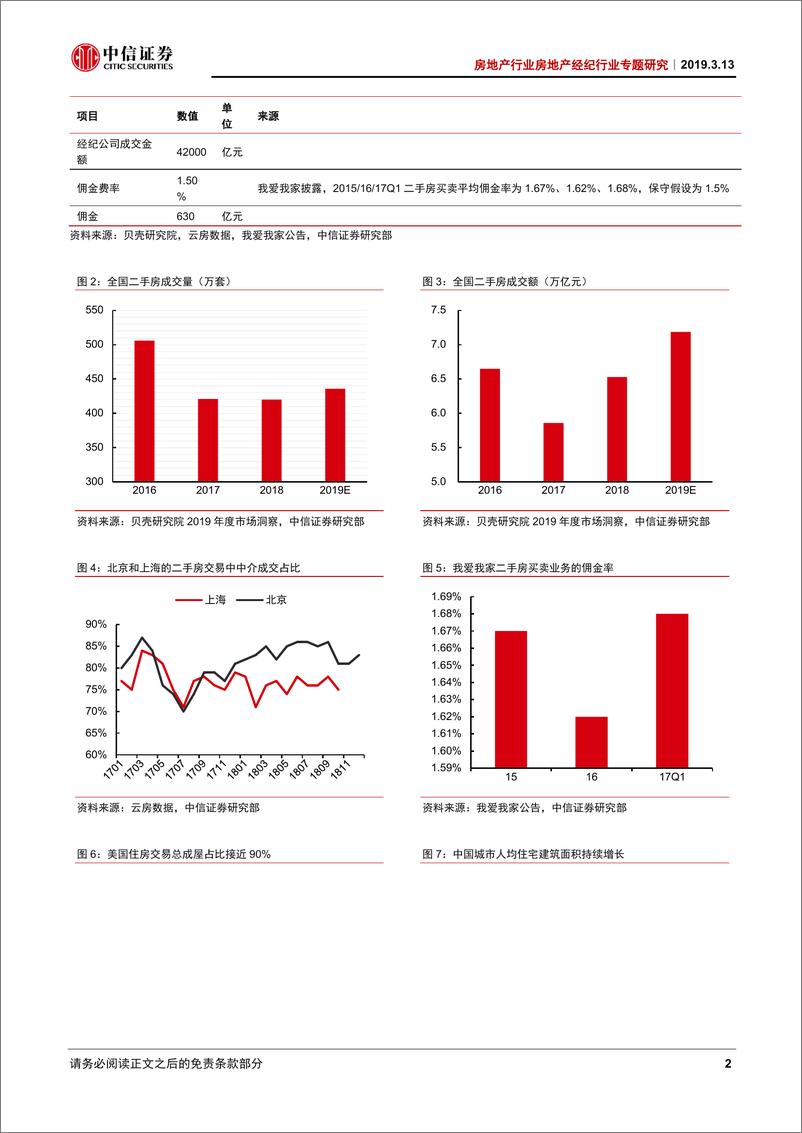 《房地产经纪行业专题研究：热销引领弹性，龙头构筑壁垒-20190313-中信证券-18页》 - 第7页预览图