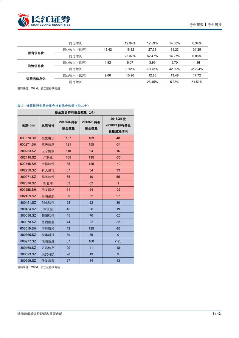 《信息技术行业长江计算机年度业绩快报综述：增速趋缓，分化显著-20190310-长江证券-12页》 - 第6页预览图