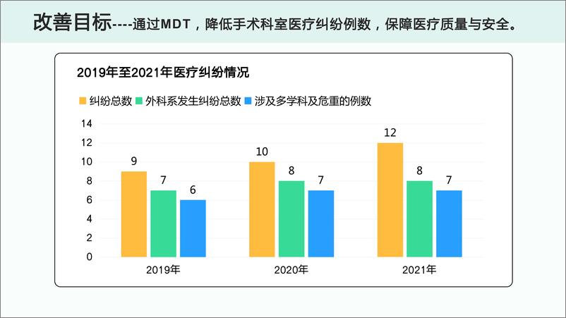 《创新MDT模式保障手术安全-19页》 - 第5页预览图