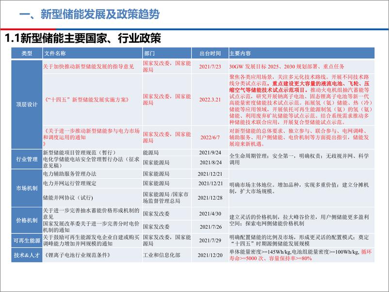 《新型储能发展及商业模式》 - 第4页预览图